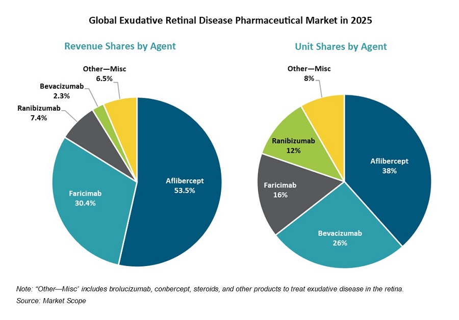 Eylea Biosimilars Pushing at Market Gates, Could Disrupt Pricing