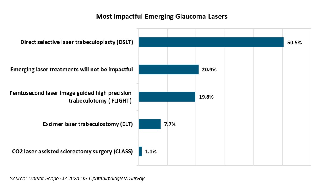 Attendees in Copenhagen Debate Whether Lasers Will Replace MIGS Stents