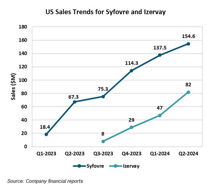 Nonexudative Retinal Pharmaceuticals Market Seeing Early Signs  of Diversification