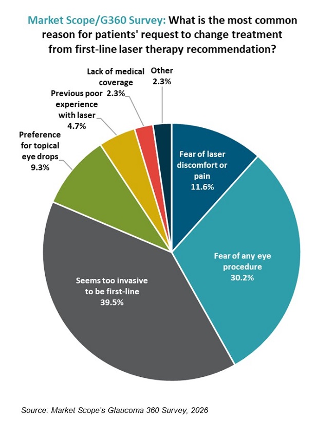 Market Scope’s G360 Attendee Survey Looks at Patient Fears over Laser Therapy