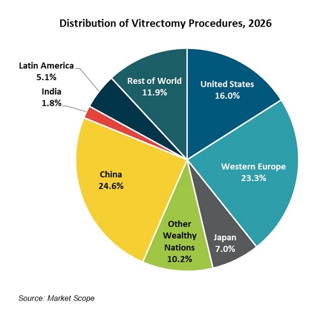 Incremental Improvements are the Trend in Vitrectomy Systems