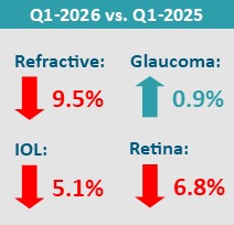 Ophthalmologists Report 4.7 Percent Decrease in Q1-2026 Procedure Volume