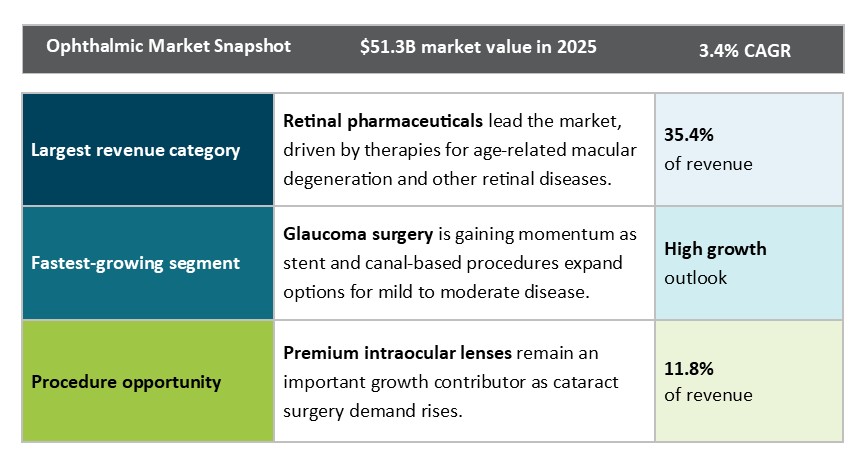 Ophthalmic Market Poised for Steady Growth Amid Digital Shift, Rising Demand